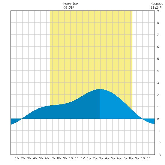 Pineland tide chart for Thursday, May 29, 2025