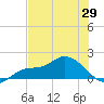 Pineland tide chart for Thursday, May 29, 2025