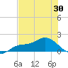 Pineland tide chart for Friday, May 30, 2025