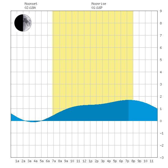 Pineland tide chart for Sunday, May 4, 2025