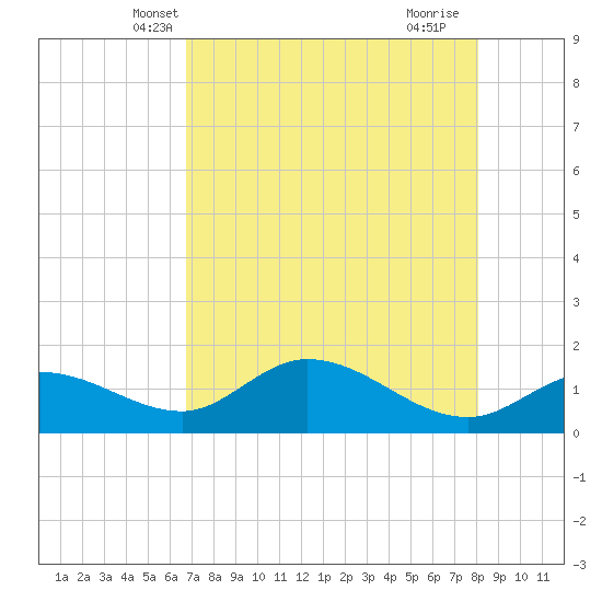 Pineland tide chart for Thursday, May 8, 2025