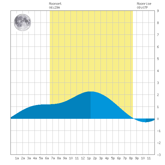 Pineland tide chart for Wednesday, June 11, 2025