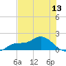 Pineland tide chart for Friday, June 13, 2025