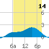 Pineland tide chart for Saturday, June 14, 2025