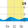 Pineland tide chart for Thursday, June 19, 2025