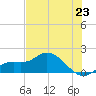 Pineland tide chart for Monday, June 23, 2025