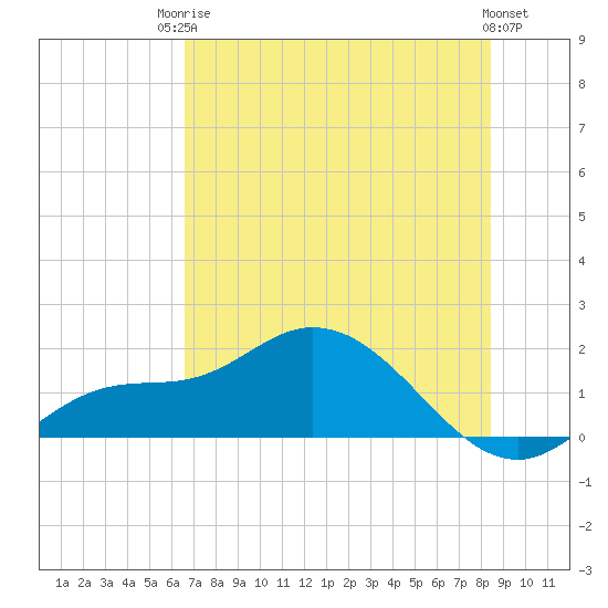 Pineland tide chart for Tuesday, June 24, 2025
