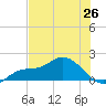 Pineland tide chart for Thursday, June 26, 2025