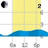 Pineland tide chart for Monday, June 2, 2025