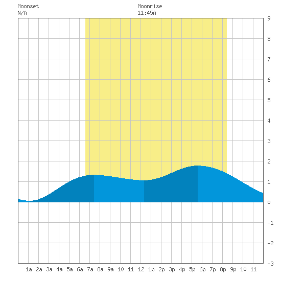 Pineland tide chart for Monday, June 30, 2025