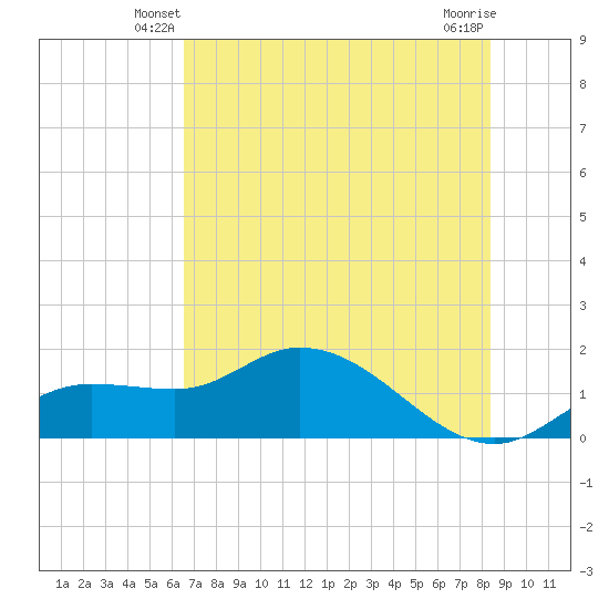Pineland tide chart for Sunday, June 8, 2025