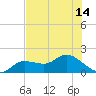 Pineland tide chart for Monday, July 14, 2025