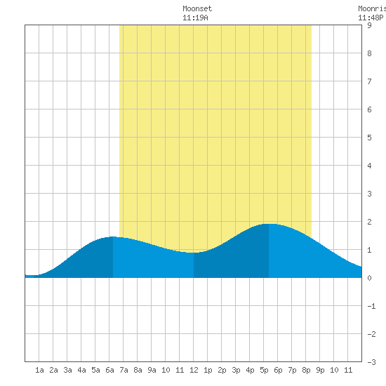 Pineland tide chart for Tuesday, July 15, 2025
