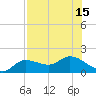 Pineland tide chart for Tuesday, July 15, 2025