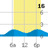 Pineland tide chart for Wednesday, July 16, 2025
