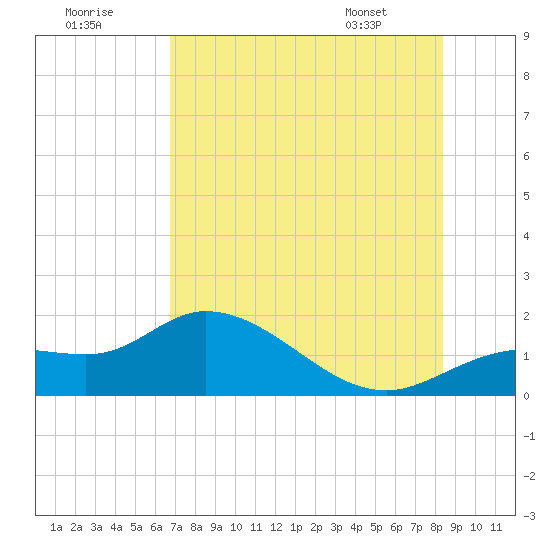 Pineland tide chart for Saturday, July 19, 2025