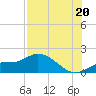 Pineland tide chart for Sunday, July 20, 2025