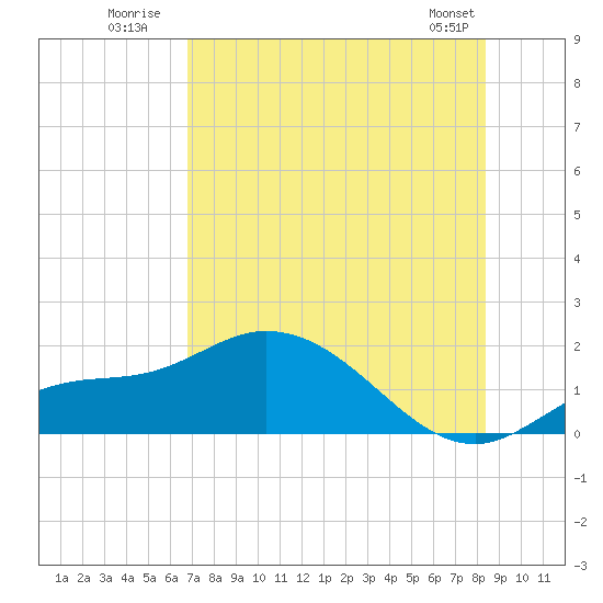 Pineland tide chart for Monday, July 21, 2025
