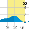 Pineland tide chart for Tuesday, July 22, 2025