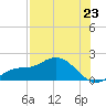 Pineland tide chart for Wednesday, July 23, 2025