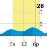 Pineland tide chart for Monday, July 28, 2025
