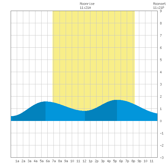 Pineland tide chart for Tuesday, July 29, 2025