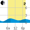 Pineland tide chart for Wednesday, July 2, 2025