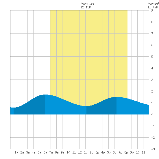Pineland tide chart for Wednesday, July 30, 2025