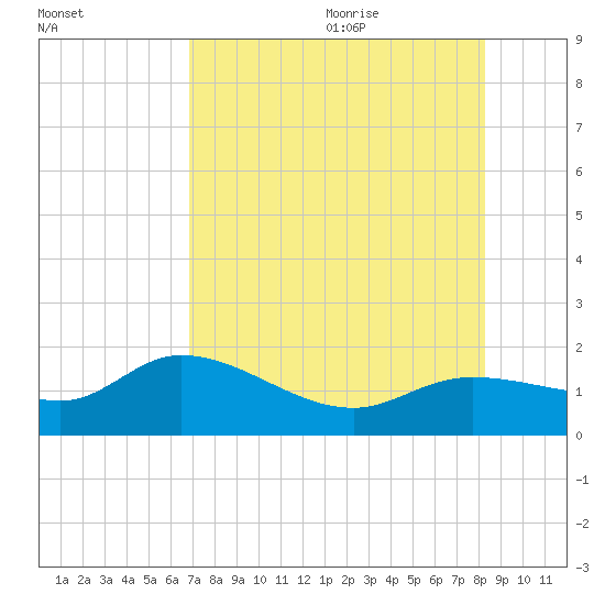 Pineland tide chart for Thursday, July 31, 2025