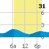 Pineland tide chart for Thursday, July 31, 2025