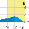 Pineland tide chart for Tuesday, July 8, 2025
