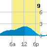 Pineland tide chart for Wednesday, July 9, 2025