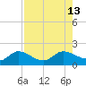 Pineland tide chart for Wednesday, August 13, 2025