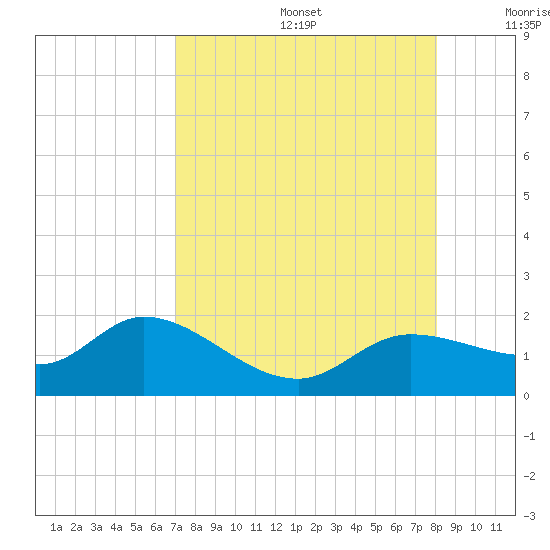Pineland tide chart for Thursday, August 14, 2025