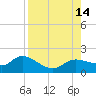 Pineland tide chart for Thursday, August 14, 2025