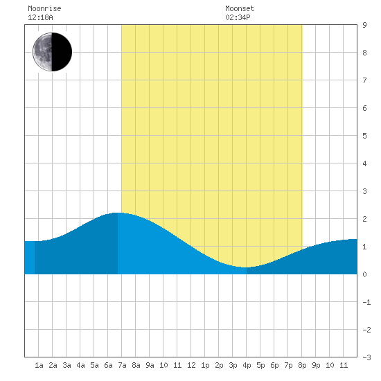 Pineland tide chart for Saturday, August 16, 2025