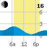 Pineland tide chart for Saturday, August 16, 2025