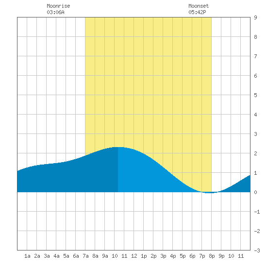 Pineland tide chart for Tuesday, August 19, 2025