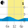Pineland tide chart for Friday, August 1, 2025