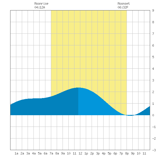 Pineland tide chart for Wednesday, August 20, 2025