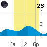 Pineland tide chart for Saturday, August 23, 2025