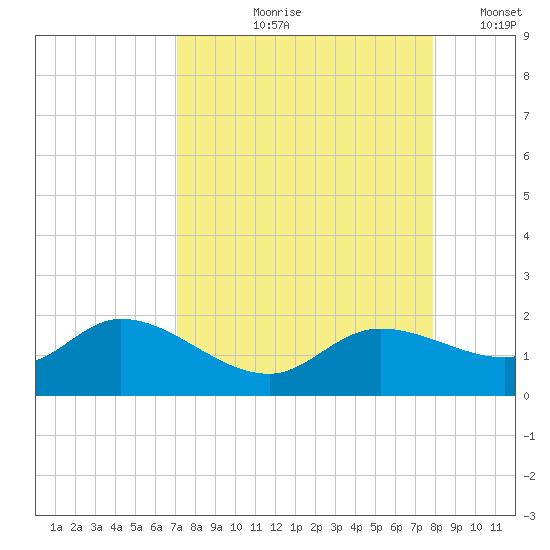 Pineland tide chart for Wednesday, August 27, 2025