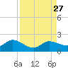Pineland tide chart for Wednesday, August 27, 2025