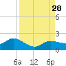 Pineland tide chart for Thursday, August 28, 2025