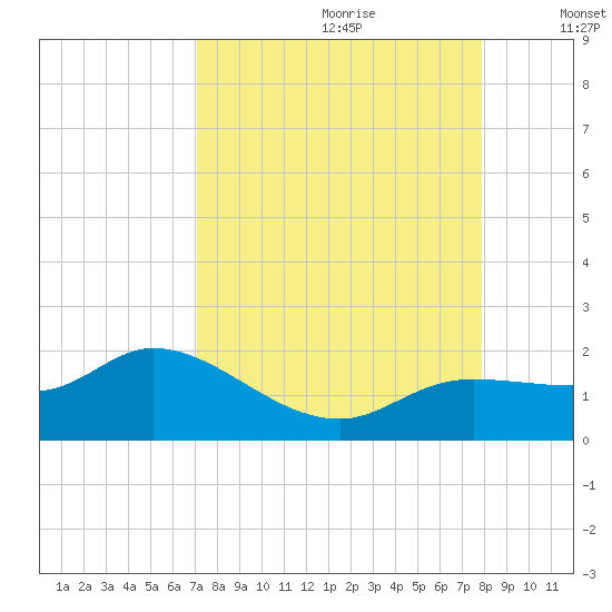 Pineland tide chart for Friday, August 29, 2025