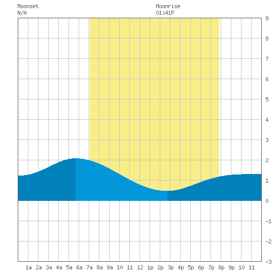Pineland tide chart for Saturday, August 30, 2025