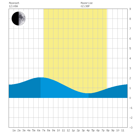 Pineland tide chart for Sunday, August 31, 2025