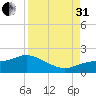Pineland tide chart for Sunday, August 31, 2025