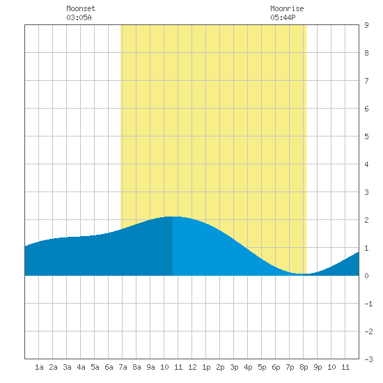 Pineland tide chart for Tuesday, August 5, 2025