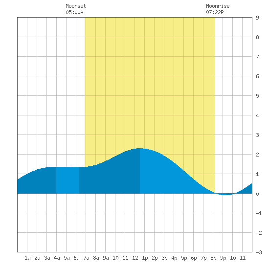 Pineland tide chart for Thursday, August 7, 2025